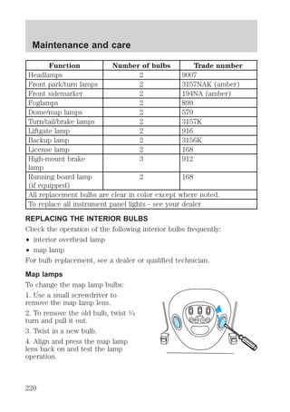 Maintenance and care 
Function Number of bulbs Trade number 
Headlamps 2 9007 
Front park/turn lamps 2 3157NAK (amber) 
Front sidemarker 2 194NA (amber) 
Foglamps 2 899 
Dome/map lamps 2 579 
Turn/tail/brake lamps 2 3157K 
Liftgate lamp 2 916 
Backup lamp 2 3156K 
License lamp 2 168 
High-mount brake 
3 912 
lamp 
Running board lamp 
(if equipped) 
2 168 
All replacement bulbs are clear in color except where noted. 
To replace all instrument panel lights - see your dealer 
REPLACING THE INTERIOR BULBS 
Check the operation of the following interior bulbs frequently: 
² interior overhead lamp 
² map lamp 
For bulb replacement, see a dealer or qualified technician. 
Map lamps 
To change the map lamp bulbs: 
1. Use a small screwdriver to 
remove the map lamp lens. 
2. To remove the old bulb, twist 1⁄4 
turn and pull it out. 
3. Twist in a new bulb. 
4. Align and press the map lamp 
lens back on and test the lamp 
operation. 
220 
 