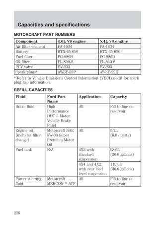 MOTORCRAFT PART NUMBERS 
Component 4.6L V8 engine 5.4L V8 engine 
Air filter element FA-1634 FA-1634 
Battery BTX-65-650 BTX-65-650 
Fuel filter FG-986B FG-986B 
Oil filter FL-820-S FL-820-S 
PCV valve EV-233 EV-233 
Spark plugs* AWSF-32P AWSF-22E 
* Refer to Vehicle Emissions Control Information (VECI) decal for spark 
plug gap information. 
REFILL CAPACITIES 
Fluid Ford Part 
Name 
Application Capacity 
Brake fluid High 
Performance 
DOT 3 Motor 
Vehicle Brake 
Fluid 
All Fill to line on 
reservoir 
Engine oil 
(includes filter 
change) 
Motorcraft SAE 
5W-30 Super 
Premium Motor 
Oil 
All 5.7L 
(6.0 quarts) 
Fuel tank N/A 4X2 with 
standard 
suspension 
98.6L 
(26.0 gallons) 
4X4 and 4X2 
with rear load 
level suspension 
113.6L 
(30.0 gallons) 
Power steering 
fluid 
Motorcraft 
MERCON t ATF 
All Fill to line on 
reservoir 
Capacities and specifications 
226 
 