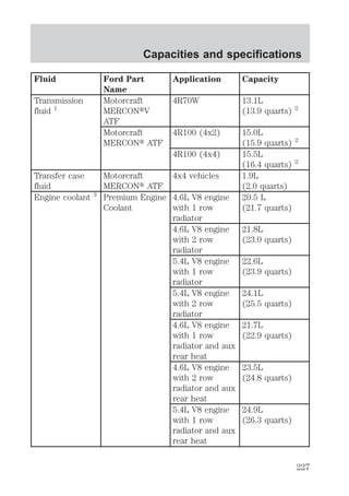 Capacities and specifications 
Fluid Ford Part 
Name 
Application Capacity 
Transmission 
fluid 1 
Motorcraft 
MERCONtV 
ATF 
4R70W 13.1L 
(13.9 quarts) 2 
Motorcraft 
MERCONt ATF 
4R100 (4x2) 15.0L 
(15.9 quarts) 2 
4R100 (4x4) 15.5L 
(16.4 quarts) 2 
Transfer case 
fluid 
Motorcraft 
MERCONt ATF 
4x4 vehicles 1.9L 
(2.0 quarts) 
Engine coolant 3 Premium Engine 
Coolant 
4.6L V8 engine 
with 1 row 
radiator 
20.5 L 
(21.7 quarts) 
4.6L V8 engine 
with 2 row 
radiator 
21.8L 
(23.0 quarts) 
5.4L V8 engine 
with 1 row 
radiator 
22.6L 
(23.9 quarts) 
5.4L V8 engine 
with 2 row 
radiator 
24.1L 
(25.5 quarts) 
4.6L V8 engine 
with 1 row 
radiator and aux 
rear heat 
21.7L 
(22.9 quarts) 
4.6L V8 engine 
with 2 row 
radiator and aux 
rear heat 
23.5L 
(24.8 quarts) 
5.4L V8 engine 
with 1 row 
radiator and aux 
rear heat 
24.9L 
(26.3 quarts) 
227 
 