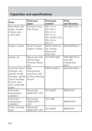 Capacities and specifications 
Item 
Ford part 
name 
Ford part 
number 
Ford 
specification 
Driveshaft, slip 
spline, double 
Cardan joint 
center ball 
Premium Long 
Life Grease 
XG-1-C or 
XG-1-K or 
XG-1-C or 
XG-1-T or 
XG-1-KXG-1-Cor 
XG-1-K or 
XG-1-T 
ESA-M1C75-B 
Engine coolant Ford Premium 
Engine Coolant 
E2FZ-19549-AA 
(in Canada, 
Motorcraft 
CXC-8-B) 
ESE-M97B44-A 
Engine oil Motorcraft SAE 
5W-30 Super 
Premium Motor 
Oil 
XO-5W30-QSP WSS-M2C153-G 
with API 
Certification 
Mark 
4x4 front wheel 
bearings, 4x4 
spindle needle 
bearings, spindle 
thrust bearings 
& front drive 
axle u-joint/slip 
spline 
High 
Temperature 
4x4 Front Axle 
& Wheel Bearing 
Grease 
E8TZ-19590-A ESA-M1C198-A 
Automatic 
transmission 
(4R100) 1 
Motorcraft 
MERCONt ATF 
XT-2-QDX MERCONt 
Automatic 
transmission 
(4R70W) 1 
Motorcraft 
MERCONtV 
ATF 
XT-5-QM 
MERCONtV 
Power steering 
fluid 
Motorcraft 
MERCONt ATF 
XT-2-QDX MERCONt 
230 
 