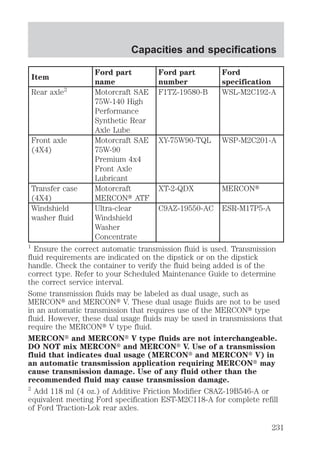 Item 
Capacities and specifications 
Ford part 
name 
Ford part 
number 
Ford 
specification 
Rear axle2 Motorcraft SAE 
75W-140 High 
Performance 
Synthetic Rear 
Axle Lube 
F1TZ-19580-B WSL-M2C192-A 
Front axle 
(4X4) 
Motorcraft SAE 
75W-90 
Premium 4x4 
Front Axle 
Lubricant 
XY-75W90-TQL WSP-M2C201-A 
Transfer case 
(4X4) 
Motorcraft 
MERCONt ATF 
XT-2-QDX MERCONt 
Windshield 
washer fluid 
Ultra-clear 
Windshield 
Washer 
Concentrate 
C9AZ-19550-AC ESR-M17P5-A 
1 Ensure the correct automatic transmission fluid is used. Transmission 
fluid requirements are indicated on the dipstick or on the dipstick 
handle. Check the container to verify the fluid being added is of the 
correct type. Refer to your Scheduled Maintenance Guide to determine 
the correct service interval. 
Some transmission fluids may be labeled as dual usage, such as 
MERCONt and MERCONt V. These dual usage fluids are not to be used 
in an automatic transmission that requires use of the MERCONt type 
fluid. However, these dual usage fluids may be used in transmissions that 
require the MERCONt V type fluid. 
MERCONt and MERCONt V type fluids are not interchangeable. 
DO NOT mix MERCONt and MERCONt V. Use of a transmission 
fluid that indicates dual usage (MERCONt and MERCONt V) in 
an automatic transmission application requiring MERCONt may 
cause transmission damage. Use of any fluid other than the 
recommended fluid may cause transmission damage. 
2 Add 118 ml (4 oz.) of Additive Friction Modifier C8AZ-19B546-A or 
equivalent meeting Ford specification EST-M2C118-A for complete refill 
of Ford Traction-Lok rear axles. 
231 
 