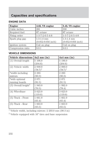 Capacities and specifications 
ENGINE DATA 
Engine 4.6L V8 engine 5.4L V8 engine 
Cubic inches 281 330 
Required fuel 87 octane 87 octane 
Firing order 1-3-7-2-6-5-4-8 1-3-7-2-6-5-4-8 
Spark plug gap 1.3-1.4 mm 
(0.052-0.056 inch) 
1.3-1.4 mm 
(0.052-0.056 inch) 
Ignition system Coil on plug Coil on plug 
Compression ratio 9.0:1 9.0:1 
VEHICLE DIMENSIONS 
Vehicle dimensions 4x2 mm (in) 4x4 mm (in) 
(1) Overall length 5 196.0 
(204.6) 
5 196.0 
(204.6) 
(2) Vehicle width 2 000.0 
(78.7)1 
2 000.0 
(78.7)1 
*width including 
mirrors 
2 293 
(90.3) 
2 293 
(90.3) 
*with optional 
running boards 
2 071 
(81.5) 
2 071 
(81.5) 
(3) Overall height2 1 943.0 
(76.5) 
1 992.0 
(78.4) 
(4) Wheelbase 3 023.0 
(119.0) 
3 023.0 
(119.0) 
(5) Track - Front 1 661.0 
(65.4) 
1 661.0 
(65.4) 
(5) Track - Rear 1 663.0 
(65.5) 
1 663.0 
(65.5) 
1 Vehicle width, including mirrors: 2 293.0 mm (90.3 in) 
2 Vehicle equipped with 16” tires and base suspension 
232 
 