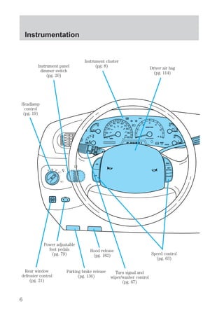 D 
Driver air bag 
(pg. 114) 
L 
H 
L 
H 
E 
F 
C 
H 
P RND 2 BRAKE 
CRUISE 
DOOR 
AJAR 
SELECT/RESET 
THEFT 
FUEL DOOR 
0 
MPH 
RPMX1000 
km/h 
20 
40 
60 80 00 
20 
40 
60 
ON 
OFF 
RES 
SET 
ACCEL 
COAST 
Instrumentation 
PEDALS 
Headlamp 
control 
(pg. 19) 
Hood release 
(pg. 182) 
Turn signal and 
wiper/washer control 
(pg. 67) 
Rear window 
defroster control 
(pg. 21) 
Instrument cluster 
(pg. 8) 
Speed control 
(pg. 63) 
Instrument panel 
dimmer switch 
(pg. 20) 
Power adjustable 
foot pedals 
(pg. 79) 
Parking brake release 
(pg. 136) 
6 
 