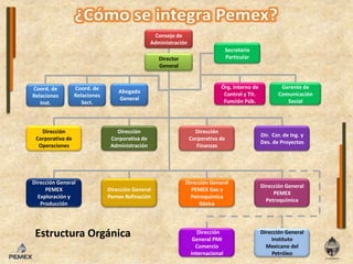 Consejo de AdministraciónSecretario ParticularDirector GeneralÓrg. Interno de Control y Tit. Función Púb.Gerente de Comunicación SocialAbogado GeneralCoord. de Relaciones Sect.Coord. de Relaciones Inst.Dirección Corporativa de  OperacionesDirección Corporativa de AdministraciónDirección Corporativa de FinanzasDir.  Cor. de Ing. y Des. de ProyectosDirección General PEMEX Exploración y ProducciónDirección General Pemex RefinaciónDirección General PEMEX Gas y Petroquímica BásicaDirección General PEMEX PetroquímicaEstructura Orgánica  Dirección General PMI Comercio InternacionalDirección General Instituto Mexicano del Petróleo