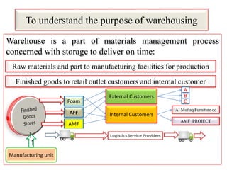To understand the purpose of warehousing
Warehouse is a part of materials management process
concerned with storage to deliver on time:
Raw materials and part to manufacturing facilities for production
Finished goods to retail outlet customers and internal customer
Foam
AFF
AMF
External Customers
Internal Customers
Al Mutlaq Furniture co
AMF PROJECT
Manufacturing unit
A
C
B
 