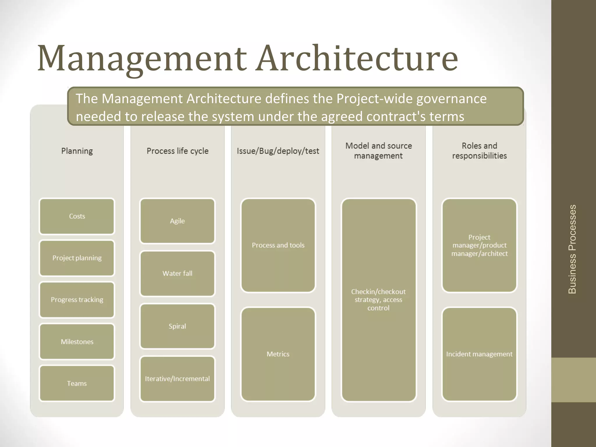 Management Architecture
BusinessProcesses
The Management Architecture defines the Project-wide governance
needed to release the system under the agreed contract's terms
 