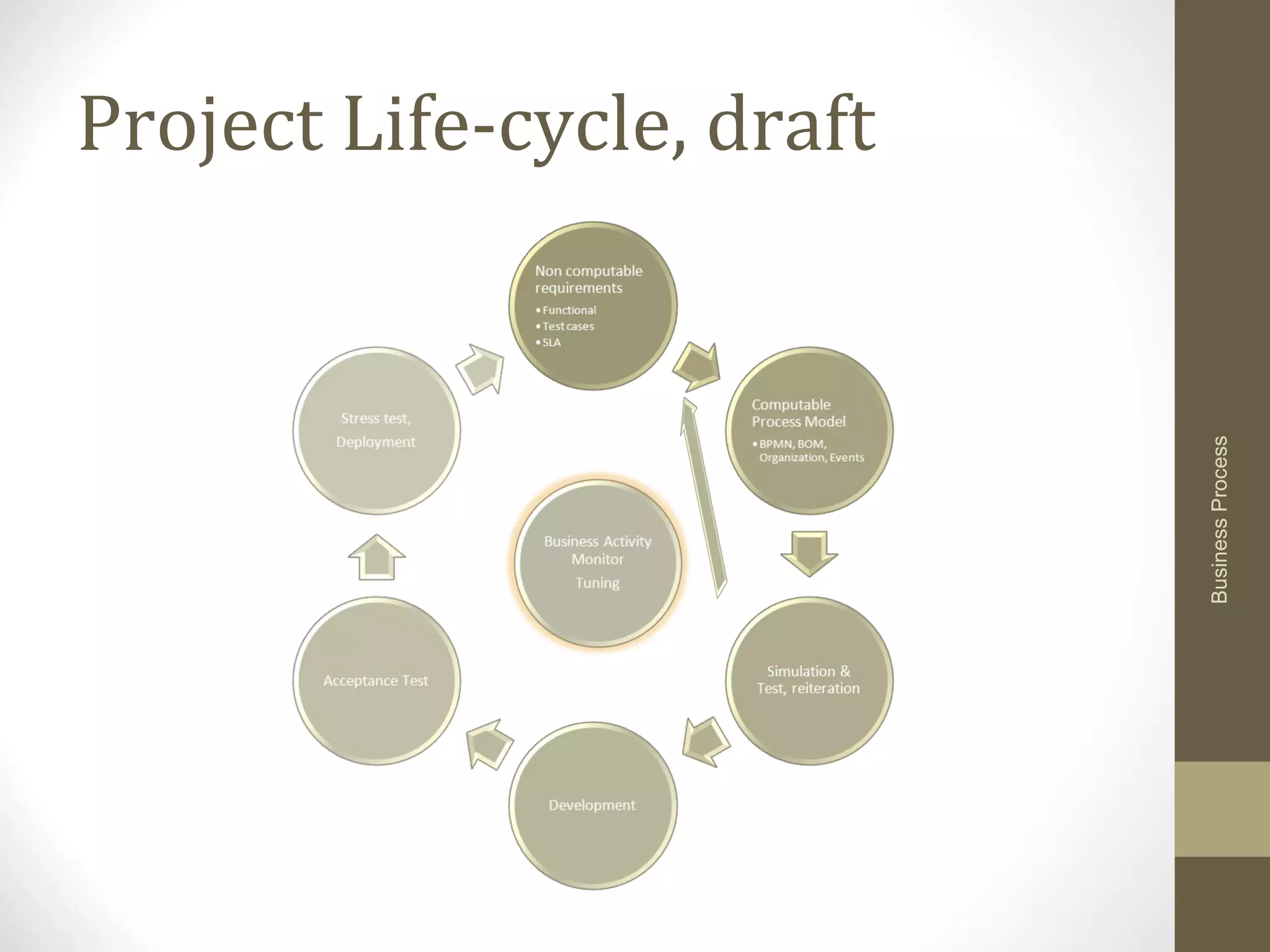 Project Life-cycle, draft
BusinessProcess
 