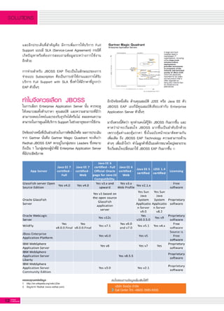 12 G-MagZ
IT MAGAZINE
SOLUTIONS
สนใจสอบถามข้อมูลเพิ่มเติมได้ที่
บริษัท จีเอเบิล จำกัด
Call Center โทร +66(0) 2685-9333
ขอขอบคุณแหล่งข้อมูล :
1.	 http://en.wikipedia.org/wiki/J2ee
2.	 ข้อมูลจาก Redhat (www.redhat.com)
และอีกประเด็นที่สำคัญคือ มีการเพิ่มการให้บริการ Full
Support แบบมี SLA (Service-Level Agreement) กรณีที่
เกิดปัญหาหรือต้องการสอบถามข้อมูลระหว่างการใช้งาน

อีกด้วย

การจ่ายสำหรับ JBOSS EAP ก็จะเป็นในลักษณะของการ
จ่ายแบบ Subscription คือเป็นการเช่าใช้งานและการได้รับ
บริการ Full Support with SLA ซึ่งทำให้มีราคาที่ถูกกว่า
EAP ตัวอื่นๆ

ทำไมจึงควรเลือก JBOSS
ในการเลือก Enterprise Application Server นั้น ควรจะดู
ให้เหมาะสมทั้งด้านราคา คุณสมบัติ และความสามารถที่มีว่า
สามารถตอบโจทย์และรองรับธุรกิจได้หรือไม่ ตลอดจนความ
สามารถในการดูแลให้บริการ Support ในช่วงอายุของการใช้งาน 

ปัจจัยอย่างหนึ่งที่เป็นส่วนช่วยในการตัดสินใจคือ ผลการประเมิน
จาก Gartner นั่นคือ Gartner Magic Quadrant จะเห็นว่า
Redhat-JBOSS EAP ตกอยู่ในกลุ่มของ Leaders ซึ่งหมาย
ถึงเป็น 1 ในกลุ่มของผู้นำที่มี Enterprise Application Server
ที่มีประสิทธิภาพ

อีกปัจจัยหนึ่งคือ ด้านคุณสมบัติ J2EE หรือ Java EE ตัว
JBOSS EAP เองก็มีคุณสมบัติเทียบเท่ากับ Enterprise
Application Server ตัวอื่นๆ

มาถึงตรงนี้คิดว่า ทุกท่านคงได้รู้จัก JBOSS กันมากขึ้น และ
คาดว่าน่าจะเริ่มสนใจ JBOSS มากขึ้นเป็นลำดับอีกด้วย
เพราะคุ้มค่าและคุ้มราคา ซึ่งในฉบับหน้าจะมาติดตามกัน
เพิ่มเติม ถึง JBOSS EAP Technology ความสามารถด้าน
ต่างๆ เพื่อเข้าใจว่า ทำไมลูกค้าที่เป็นองค์กรขนาดใหญ่หลายราย
จึงเริ่มสนใจเปลี่ยนมาใช้ JBOSS EAP กันมากขึ้น

 