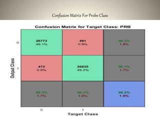 Confusion Matrix For Probe Class
 