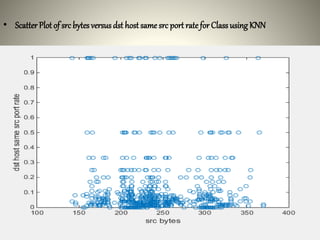 • Scatter Plot of src bytes versus dst host same src port rate for Class using KNN
 