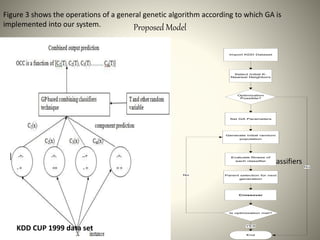 Proposed Model
KDD CUP 1999 data set
K-NN Classifiers
Import KDD Dataset
Select Initial K-
Nearest Neighbors
Optimization
Possible?
Set GA Parameters
Generate initial random
population
Evaluate fitness of
each classifier
Parent selection for next
generation
Crossover
Is optimization met?
End
YES
No
No
Figure 3 shows the operations of a general genetic algorithm according to which GA is
implemented into our system.
 