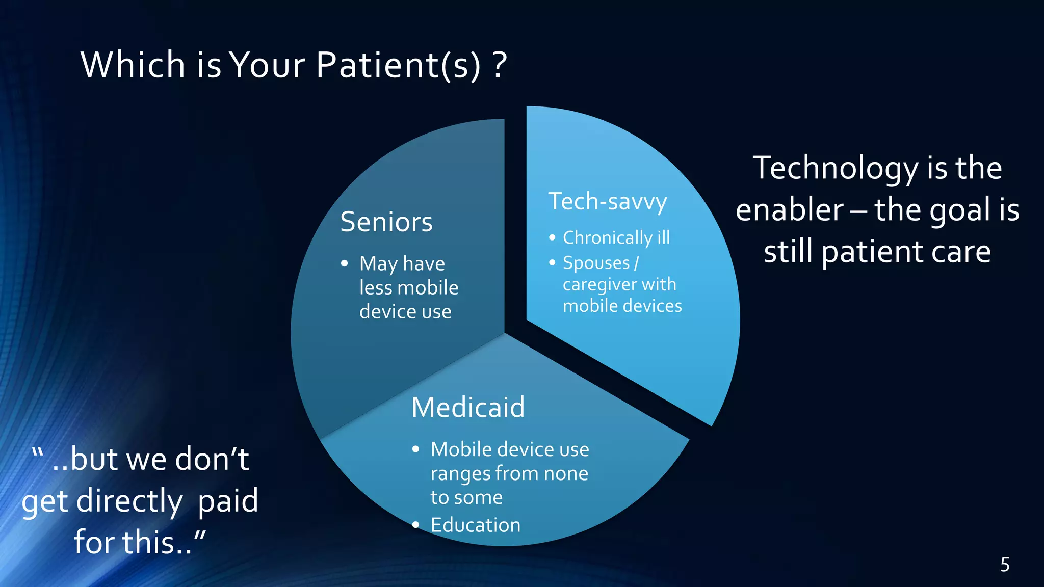 Which isYour Patient(s) ?
Tech-savvy
• Chronically ill
• Spouses /
caregiver with
mobile devices
Medicaid
• Mobile device use
ranges from none
to some
• Education
Seniors
• May have
less mobile
device use
“ ..but we don’t
get directly paid
for this..”
Technology is the
enabler – the goal is
still patient care
5
 