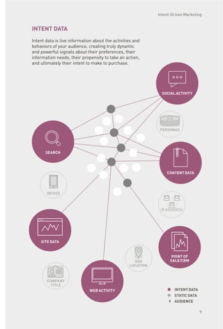 WEB ACTIVITY
COMPANY
TITLE
PERSONAS
SITE DATA
SOCIAL ACTIVITY
SEARCH
Intent data is live information about the activities and
behaviors of your audience, creating truly dynamic
and powerful signals about their preferences, their
information needs, their propensity to take an action,
and ultimately their intent to make to purchase.
INTENT DATA
DEVICE
INTENT DATA
STATIC DATA
AUDIENCE
POINT OF
SALE/CRM
CONTENT DATA
IP ADDRESS
GEO
LOCATION
Intent-Driven Marketing
9
 