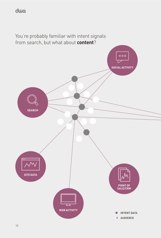 You’re probably familiar with intent signals
from search, but what about content?
WEB ACTIVITY
SITE DATA
SOCIAL ACTIVITY
SEARCH
INTENT DATA
AUDIENCE
POINT OF
SALE/CRM
10
 