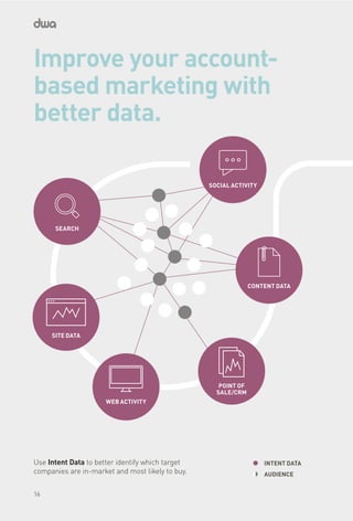 WEB ACTIVITY
SITE DATA
SOCIAL ACTIVITY
SEARCH
POINT OF
SALE/CRM
CONTENT DATA
Use Intent Data to better identify which target
companies are in-market and most likely to buy.
INTENT DATA
AUDIENCE
Improve your account-
based marketing with
better data.
16
 