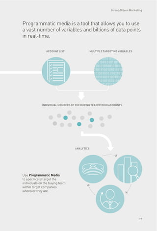 Use Programmatic Media
to specifically target the
individuals on the buying team
within target companies,
wherever they are.
Programmatic media is a tool that allows you to use
a vast number of variables and billions of data points
in real-time.
ACCOUNT LIST
ANALYTICS
INDIVIDUAL MEMBERS OF THE BUYING TEAM WITHIN ACCOUNTS
MULTIPLE TARGETING VARIABLES
010110101010111001010110101010
1001010 01011010101011100101011
01010101001010 0101101010101110
010101101010101001010 010110 01
011010101011100101011010101010
1101010101001010 01011010101011
10010101101010101001010 0101101
010101110010101101010101001010
1010101110010101101010101001010
010110101010111001010110101010
Intent-Driven Marketing
17
 