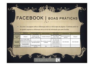 Ao criar a sua página saiba as diferenças entre os vários tipos de páginas. Conforme pode ver
no quadro seguinte as diferenças são ao nível da informação que pode facultar.
FACEBOOK | BOAS PRÁTICAS
 