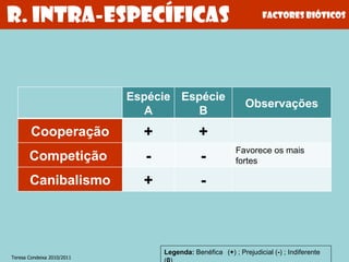 Factores bióticos R. intra-específicas Teresa Condeixa 2010/2011 Legenda:  Benéfica  ( + ) ; Prejudicial ( - ) ; Indiferente ( 0 ) Espécie A Espécie B Observações Cooperação + + Competição  - - Favorece os mais fortes Canibalismo + - 