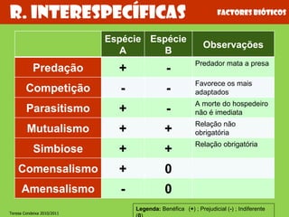 Factores bióticos R. interespecíficas Teresa Condeixa 2010/2011 Legenda:  Benéfica  ( + ) ; Prejudicial ( - ) ; Indiferente ( 0 ) Espécie A Espécie B Observações Predação + - Predador mata a presa Competição - - Favorece os mais adaptados Parasitismo + - A morte do hospedeiro não é imediata Mutualismo + + Relação não obrigatória Simbiose + + Relação obrigatória Comensalismo + 0 Amensalismo - 0 