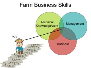 Farm Business Skills

               Technical      Management
            Knowledge/work


you

                         Business
 