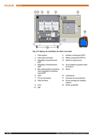 14 / 135 Edition: 23.02.2018 Version: MA VKR C4 Retrofit V12
VKR C4
Fig. 3-2: Aperçu du contrôleur de robot, vue avant
1 Filtre secteur 11 Entrées numériques E2/E7
2 Interrupteur principal 12 Relais (uniquement KR C1)
3 Régulateur d'entraînement
KSP
13 Elément coupe-circuit
4 Régulateur d'entraînement
KSP
14 Accumulateurs (position selon
la version)
5 Bloc d'alimentation d'entraîne-
ment (régulateur d'entraîne-
ment) KPP
15 Serrer
6 CSP 16 Contacteurs
7 PC de commande 17 Panneau de raccordement
8 Filtre de freins 18 Kit de montage de roulettes
(option)
9 CCU 19 KUKA smartPAD
10 SIB
 