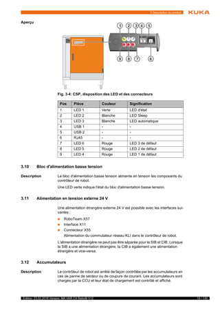 19 / 135Edition: 23.02.2018 Version: MA VKR C4 Retrofit V12
3 Description du produit
Aperçu
3.10 Bloc d'alimentation basse tension
Description Le bloc d'alimentation basse tension alimente en tension les composants du
contrôleur de robot.
Une LED verte indique l'état du bloc d'alimentation basse tension.
3.11 Alimentation en tension externe 24 V
Une alimentation étrangère externe 24 V est possible avec les interfaces sui-
vantes :
 RoboTeam X57
 Interface X11
 Connecteur X55
Alimentation du commutateur réseau KLI dans le contrôleur de robot.
L'alimentation étrangère ne peut pas être séparée pour la SIB et CIB. Lorsque
la SIB a une alimentation étrangère, la CIB a également une alimentation
étrangère et vice-versa.
3.12 Accumulateurs
Description Le contrôleur de robot est arrêté de façon contrôlée par les accumulateurs en
cas de panne de secteur ou de coupure de courant. Les accumulateurs sont
chargés par la CCU et leur état de chargement est contrôlé et affiché.
Fig. 3-4: CSP, disposition des LED et des connecteurs
Pos Pièce Couleur Signification
1 LED 1 Verte LED d'état
2 LED 2 Blanche LED Sleep
3 LED 3 Blanche LED automatique
4 USB 1 - -
5 USB 2 - -
6 RJ45 - -
7 LED 6 Rouge LED 3 de défaut
8 LED 5 Rouge LED 2 de défaut
9 LED 4 Rouge LED 1 de défaut
 
