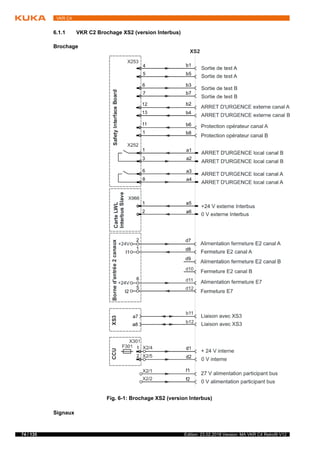 74 / 135 Edition: 23.02.2018 Version: MA VKR C4 Retrofit V12
VKR C4
6.1.1 VKR C2 Brochage XS2 (version Interbus)
Brochage
Signaux
Fig. 6-1: Brochage XS2 (version Interbus)
 