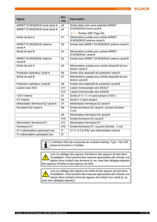 77 / 135Edition: 23.02.2018 Version: MA VKR C4 Retrofit V12
6 Planification
ARRET D’URGENCE local canal A a3 Sortie relais sûre sans potentiel ARRET
D'URGENCE local canal B
(>>> "Sorties SIB" Page 39)
ARRET D’URGENCE local canal A a4
Sortie de test A b1 Alimentation pulsée pour entrée ARRET
D'URGENCE externe canal A
ARRET D’URGENCE externe
canal A
b2 Entrée sûre ARRET D'URGENCE externe canal A
Sortie de test B b3 Alimentation pulsée pour entrée ARRET
D'URGENCE canal B
ARRET D’URGENCE externe
canal B
b4 Entrée sûre ARRET D'URGENCE externe canal B
Sortie de test A b5 Aliimentation pulsée pour entrée dispositif de pro-
tection canal A
Protection opérateur canal A b6 Entrée sûre dispositif de protection canal A
Sortie de test B b7 Aliimentation pulsée pour entrée dispositif de pro-
tection canal B
Protection opérateur canal B b8 Entrée sûre dispositif de protection canal B
Liaison avec XS3 b11 Liaison transversale vers XS3/a7
b12 Liaison transversale vers XS3/a8
+24 V interne d1 Sortie 27 V / 7,1 A sans tampon (F301)
0 V interne d2 Sortie 0 V sans tampon
Alimentation fermeture E2 canal A d7 Alimentation fermeture E2 canal A
Fermeture E2 canal A d8 Entrée fermeture E2 canal A, courant d'entrée :
3 mA
d9 Alimentation fermeture E2 canal B
d10 Entrée fermeture E2 canal B
Alimentation fermeture E7 d11 Alimentation fermeture E7
Fermeture E7 d12 Entrée fermeture E7, courant d'entrée : 3 mA
27 V alimentation participant bus f1 27 V / 6,3 A PS2 vers l'alimentation interne
0 V alimentation participant bus f2
Signal
Bro
che
Description
L'interface XS2 est composée de modules Harting. Type : Han DD,
prises et broches à 12-pôles.
Lors du câblage des signaux d'entrée et des signaux de test dans
l'installation, il faut prendre des mesures appropriées afin d'éviter une
liaison (faux contact) des tensions (p. ex. avec des câblages séparés
des signaux d'entrée et des signaux de test).
Lors du câblage des signaux de sortie et des signaux de test dans
l'installation, il faut prendre des mesures appropriées afin d'éviter une
liaison (faux contact) entre les signaux de sorties d'un canal (p. ex.
avec des câblages séparés).
 