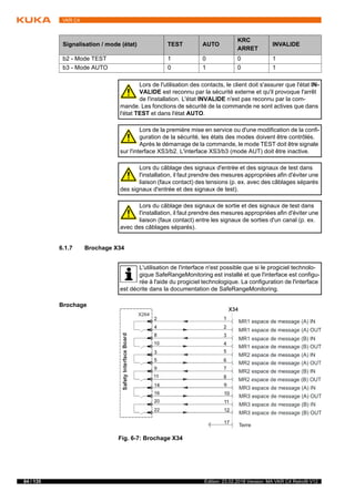 84 / 135 Edition: 23.02.2018 Version: MA VKR C4 Retrofit V12
VKR C4
6.1.7 Brochage X34
Brochage
Signalisation / mode (état) TEST AUTO
KRC
ARRET
INVALIDE
b2 - Mode TEST 1 0 0 1
b3 - Mode AUTO 0 1 0 1
Lors de l'utilisation des contacts, le client doit s'assurer que l'état IN-
VALIDE est reconnu par la sécurité externe et qu'il provoque l'arrêt
de l'installation. L'état INVALIDE n'est pas reconnu par la com-
mande. Les fonctions de sécurité de la commande ne sont actives que dans
l'état TEST et dans l'état AUTO.
Lors de la première mise en service ou d'une modification de la confi-
guration de la sécurité, les états des modes doivent être contrôlés.
Après le démarrage de la commande, le mode TEST doit être signale
sur l'interface XS3/b2. L'interface XS3/b3 (mode AUT) doit être inactive.
Lors du câblage des signaux d'entrée et des signaux de test dans
l'installation, il faut prendre des mesures appropriées afin d'éviter une
liaison (faux contact) des tensions (p. ex. avec des câblages séparés
des signaux d'entrée et des signaux de test).
Lors du câblage des signaux de sortie et des signaux de test dans
l'installation, il faut prendre des mesures appropriées afin d'éviter une
liaison (faux contact) entre les signaux de sorties d'un canal (p. ex.
avec des câblages séparés).
L'utilisation de l'interface n'est possible que si le progiciel technolo-
gique SafeRangeMonitoring est installé et que l'interface est configu-
rée à l'aide du progiciel technologique. La configuration de l'interface
est décrite dans la documentation de SafeRangeMonitoring.
Fig. 6-7: Brochage X34
 