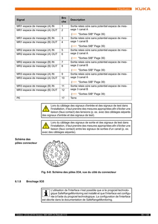 85 / 135Edition: 23.02.2018 Version: MA VKR C4 Retrofit V12
6 Planification
Schéma des
pôles connecteur
6.1.8 Brochage X35
Signal
Bro
che
Description
MR1 espace de message (A) IN 1 Sortie relais sûre sans potentiel espace de mes-
sage 1 canal A
(>>> "Sorties SIB" Page 39)
MR1 espace de message (A) OUT 2
MR1 espace de message (B) IN 3 Sortie relais sûre sans potentiel espace de mes-
sage 1 canal B
(>>> "Sorties SIB" Page 39)
MR1 espace de message (B) OUT 4
MR2 espace de message (A) IN 5 Sortie relais sûre sans potentiel espace de mes-
sage 2 canal A
(>>> "Sorties SIB" Page 39)
MR2 espace de message (A) OUT 6
MR2 espace de message (B) IN 7 Sortie relais sûre sans potentiel espace de mes-
sage 2 canal B
(>>> "Sorties SIB" Page 39)
MR2 espace de message (B) OUT 8
MR3 espace de message (A) IN 9 Sortie relais sûre sans potentiel espace de mes-
sage 3 canal A
(>>> "Sorties SIB" Page 39)
MR3 espace de message (A) OUT 10
MR3 espace de message (B) IN 11 Sortie relais sûre sans potentiel espace de mes-
sage 3 canal B
(>>> "Sorties SIB" Page 39)
MR3 espace de message (B) OUT 12
PE 17 Terre
Lors du câblage des signaux d'entrée et des signaux de test dans
l'installation, il faut prendre des mesures appropriées afin d'éviter une
liaison (faux contact) des tensions (p. ex. avec des câblages séparés
des signaux d'entrée et des signaux de test).
Lors du câblage des signaux de sortie et des signaux de test dans
l'installation, il faut prendre des mesures appropriées afin d'éviter une
liaison (faux contact) entre les signaux de sorties d'un canal (p. ex.
avec des câblages séparés).
Fig. 6-8: Schéma des pôles X34, vue du côté du connecteur
L'utilisation de l'interface n'est possible que si le progiciel technolo-
gique SafeRangeMonitoring est installé et que l'interface est configu-
rée à l'aide du progiciel technologique. La configuration de l'interface
est décrite dans la documentation de SafeRangeMonitoring.
 