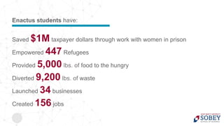 Saved $1M taxpayer dollars through work with women in prison
Empowered 447 Refugees
Provided 5,000 lbs. of food to the hungry
Diverted 9,200 lbs. of waste
Launched 34 businesses
Created 156 jobs
Enactus students have:
 