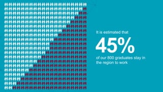of our 800 graduates stay in
the region to work
45%
It is estimated that
 