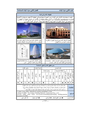 ‫الفصل الثاني: مواد البناء المستدامة‬

‫الباب الثاني: مواد البناء‬
‫تطبيقات اللدائن في البناء‬

‫تتع دد اس تخدامات الل دائن ف ي البن اء وم ن أھمھ ا اس تخدامھا ف ي تغطي ة األس قف باس تخدام األغش ية‬
‫المشدودة ‪ ،Tensile membrane‬من أنسج مغطاة بطبقة م ن الل دائن م ن الب ولي فيني ل أو التيفل ون ،‬
‫كما تستخدم في أعمال الكسوات الخارجية واألغلفة الخارجية و أغراض العزل الحراري.‬

‫مادة التيفلون‬

‫ألواح البولي كربونات‬
‫يتكون الغ الف الخ ارجي لمرك ز ال رقص بلن دن م ن‬
‫طبقتين من ألواح البولي كربونات الشفافة والملونة.‬

‫تغطي ة الس قف الخ ارجي لس وق الجھ راء بالكوي ت‬
‫باستخدام أغشية من مادة التيفلون.‬

‫مادة البولي فينينل‬

‫مادة ‪ETFE‬‬
‫يتكون الغ الف الخ ارجي م ن م ادة ‪ ETFE‬النص ف‬
‫شفافة بمركز الفضاء الوطني – لندن.‬

‫اس تخدام الب ولي فيني ل النص ف ش فاف بالمنش ئات‬
‫المنفوخة في تغطية ملعب كرة القدم - ليتوانيا.‬

‫مدي تحقيق اللدائن لمعايير االستدامة‬
‫المواد الطبيعية- الوفيرة‬

‫محتوي معاد التدوير‬

‫منخفضة‬

‫عالية‬

‫المواد المحلية‬

‫منخفضة‬

‫متوسطة‬

‫عالية‬

‫السمية‬

‫الصيانة‬

‫إعادة االستخدام‬

‫متوسطة‬
‫א א‬

‫قابلية التدوير‬

‫منع التلوث‬

‫المراجع:‬

‫א א‬

‫א‬

‫א‬
‫א‬

‫א‬

‫א‬

‫א‬

‫א‬

‫א‬

‫א א‬
‫א‬

‫א‬
‫א .‬

‫א‬

‫) ٣(‬

‫كفاءة الطاقة‬

‫تقليل المخلفات‬

‫الخالصة:‬

‫الطاقة المندمجة‬

‫א‬

‫معامل المتانة‬
‫التحلل‬

‫−‬
‫−‬
‫−‬

‫البيئة الداخلية‬

‫الحفاظ علي المياه‬

‫كفاءة المصادر‬

‫معايير الكفاءة‬

‫.‬
‫.‬

‫.042.‪1- Arthur Lyons, (2007). "Materials for Architect and Builders", P‬‬
‫.122.‪2 -Berge, B. (2000), " The Ecology of Building Materials", Architectural Press, p‬‬
‫,‪3-Ecomii, (2008), online Article :www.Ecomii.com/building/understanding -building-materials‬‬
‫.)8002-8-51( ‪Accessed‬‬

‫دالالت الرموز:‬

‫عنصر التقييم المختار‬

‫تأثير قوي‬

‫- ٧١١ -‬

‫تأثير ضعيف‬

‫تأثير سلبي‬

 