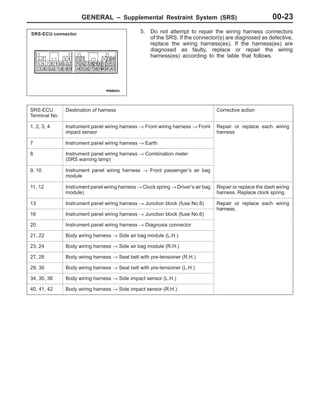 GENERAL – Supplemental Restraint System (SRS) 00-23
5. Do not attempt to repair the wiring harness connectors
of the SRS. If the connector(s) are diagnosed as defective,
replace the wiring harness(es). If the harness(es) are
diagnosed as faulty, replace or repair the wiring
harness(es) according to the table that follows.
SRS-ECU
Terminal No.
Destination of harness Corrective action
1, 2, 3, 4 Instrument panel wiring harness → Front wiring harness → Front
impact sensor
Repair or replace each wiring
harness
7 Instrument panel wiring harness → Earth
8 Instrument panel wiring harness → Combination meter
(SRS warning lamp)
9, 10 Instrument panel wiring harness → Front passenger’s air bag
module
11, 12 Instrument panel wiring harness → Clock spring → Driver’s air bag
module)
Repair or replace the dash wiring
harness. Replace clock spring.
13 Instrument panel wiring harness → Junction block (fuse No.8) Repair or replace each wiring
harness
16 Instrument panel wiring harness → Junction block (fuse No.6)
harness.
20 Instrument panel wiring harness → Diagnosis connector
21, 22 Body wiring harness → Side air bag module (L.H.)
23, 24 Body wiring harness → Side air bag module (R.H.)
27, 28 Body wiring harness → Seat belt with pre-tensioner (R.H.)
29, 30 Body wiring harness → Seat belt with pre-tensioner (L.H.)
34, 35, 36 Body wiring harness → Side impact sensor (L.H.)
40, 41, 42 Body wiring harness → Side impact sensor (R.H.)
SRS-ECU connector
 