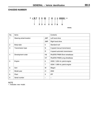 GENERAL – Vehicle Identification 00-3
CHASSIS NUMBER
1 2 3 4 5 6 7 8 9
No. Items Contents
1 Steering wheel location JMP Left hand drive
JMR Right hand drive
2 Body style 0 Standard roof
3 Transmission type N 5-speed manual transmission
R 4-speed automatic transmission
4 Development order H6 PAJERO PININ Short wheelbase
H7 PAJERO PININ Long wheelbase
5 Engine 6 4G93: 1,834 mL petrol engine
7 4G94: 1,999 mL petrol engine
6 Sort W Wagon
7 Model year 2∗ 2002
8 Plant X IPF
9 Serial number – –
NOTE
∗: Indicates new model.
 