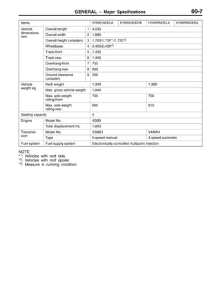 GENERAL – Major Specifications 00-7
Items H76WLNDELA H76WLNDERA H76WRNDELA H76WRNDERA
Vehicle
di i
Overall length 1 4,035
dimensions
mm
Overall width 2 1,680
mm
Overall height (unladen) 3 1,700/1,735*1/1,720*2
Wheelbase 4 2,450/2,439*3
Track-front 5 1,435
Track-rear 6 1,445
Overhang-front 7 755
Overhang-rear 8 830
Ground clearance
(unladen)
9 200
Vehicle
i ht k
Kerb weight 1,340 1,360
weight kg
Max. gross vehicle weight 1,840
Max. axle weight
rating-front
735 750
Max. axle weight
rating-rear
605 610
Seating capacity 5
Engine Model No. 4G93g
Total displacement mL 1,843
Transmis-
i
Model No. V5M21 V4AW4
sion
Type 5-speed manual 4-speed automatic
Fuel system Fuel supply system Electronically controlled multipoint injection
NOTE:
*1: Vehicles with roof rails
*2: Vehicles with roof spoiler
*3: Measure in running condition
 