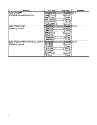 2
Manual Pub. No. Language Page(s)
1998 CARISMA PWDE9502-C (English) 00-4
Workshop Manual Supplement PWDS9503-C (Spanish)
PWDF9504-C (French)
PWDG9505-C (German)
PWDD9506-C (Dutch)
PWDW9507-C (Swedish)
1999 SPACE STAR CMXE99E1 (English) 00-18
Workshop Manual CMXS99E1 (Spanish)
CMXF99E1 (French)
CMXG99E1 (German)
CMXD99E1 (Dutch)
CMXW99E1 (Swedish)
CMXI99E1 (Italian)
1999 PAJERO PININ/MONTERO SPORT CKRE99E1 (English) 00-17
Workshop Manual CKRS99E1 (Spanish)
CKRF99E1 (French)
CKRG99E1 (German)
CKRD99E1 (Dutch)
CKRW99E1 (Swedish)
CKRI99E1 (Italian)
 