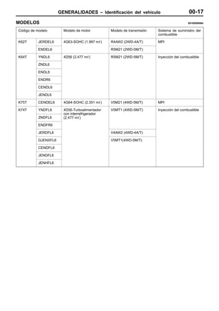 GENERALIDADES – Identificación del vehículo                         00-17
MODELOS                                                                                   00100550064


Código de modelo        Modelo de motor         Modelo de transmisión   Sistema de suministro del
                                                                        combustible

K62T       JERDEL6      4G63-SOHC (1.997 m )    R4AW2 (2WD-4A/T)        MPI

           ENDEL6                               R5M21 (2WD-5M/T)

K64T       YNDL6        4D56 (2.477 m )         R5M21 (2WD-5M/T)        Inyección del combustible

           ZNDL6

           ENDL6

           ENDR6

           CENDL6

           JENDL6

K75T       CENDEL6      4G64-SOHC (2.351 m )    V5M21 (4WD-5M/T)        MPI

K74T       YNDFL6       4D56-Turboalimentador   V5MT1 (4WD-5M/T)        Inyección del combustible
                        con interrefrigerador
           ZNDFL6       (2.477 m )

           ENDFR6

           JERDFL6                              V4AW2 (4WD-4A/T)

           GJENXFL6                             V5MT1(4WD-5M/T)

           CENDFL6

           JENDFL6

           JENHFL6
 
