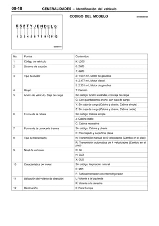 00-18                    GENERALIDADES – Identificación del vehículo

                                              CODIGO DEL MODELO                                        00100040134




     1 2 3 4 5 6 7 8 9 10 11 12




No.      Puntos                                 Contenidos
1        Código de vehículo                     K: L200
2        Sistema de tracción                    6: 2WD
                                                7: 4WD
3        Tipo de motor                          2: 1.997 m , Motor de gasolina
                                                4: 2.477 m , Motor diesel
                                                5: 2.351 m , Motor de gasolina
4        Grupo                                  T: Camión
5        Ancho de vehículo, Caja de carga       Sin código: Ancho estándar, con caja de carga
                                                G: Con guardabarros ancho, con caja de carga
                                                Y: Sin caja de carga (Cabina y chasis, Cabina simple)
                                                Z: Sin caja de carga (Cabina y chasis, Cabina doble)
6        Forma de la cabina                     Sin código: Cabina simple
                                                J: Cabina doble
                                                C: Cabina recreativa
7        Forma de la carrocería trasera         Sin código: Cabina y chasis
                                                E: Piso bajado y superficie plana
8        Tipo de transmisión                    N: Transmisión manual de 5 velocidades (Cambio en el piso)
                                                R: Transmisión automática de 4 velocidades (Cambio en el
                                                piso)
9        Nivel de vehículo                      D: GL
                                                H: GLX
                                                X: GLS
10       Característica del motor               Sin código: Aspiración natural
                                                E: MPI
                                                F: Turboalimentador con interrefrigerador
11       Ubicación del volante de dirección     L: Volante a la izquierda
                                                R: Volante a la derecha
12       Destinación                            6: Para Europa
 