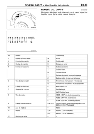 GENERALIDADES – Identificación del vehículo                                 00-19
                                    NUMERO DEL CHASIS                                           00100560067

                                    El número del chasis está estampado en la pared lateral del
                                    bastidor cerca de la rueda trasera derecha.




1 2 3 4 5 6 7 8 9 10 11       12




No.     Puntos                                            Contenidos
1       Región de fabricación               M             ASIA
2       País de fabricación                 M             THAILAND
3       Código de registro                  B             Código de serie
4       Forma de la cabina                  C             Cabina recreativa
                                            J             Cabina doble
                                            O             Cabina simple
                                            Y             Cabina simple sin carrocería trasera
                                            Z             Cabina doble sin carrocería trasera
5       Tipo de transmisión                 N             Transmisión manual de 5 velocidades
                                            R             Transmisión automática de 4 velocidades
6       Código de vehículo                  K             Mitsubishi L200
7       Sistema de tracción                 6             Batalla larga
                                            7             4WD, Batalla larga
8       Tipo de motor                       2             4G63: 1.997 m , Motor de gasolina
                                            4             4D56: 2.477 m , Motor diesel
                                            5             4G64: 2.351 m , Motor de gasolina
9       Código interno de MSC               A, B, C----   Código interno para control de producción
                                                          CERO (0) NO APLICABLE
10      Año de modelo                       T             1996
11      Planta                              A, C          Fábrica LARDKRABANG
                                            D, F          Fábrica LAEMCHABANG
12      Número de serie                     –             –
 