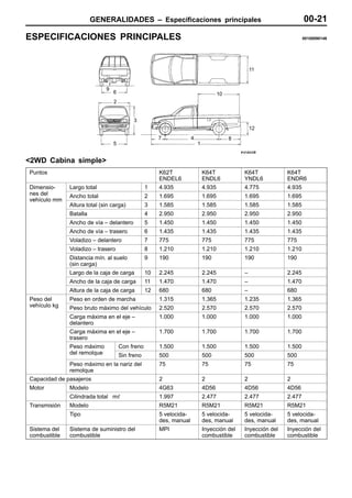 GENERALIDADES – Especificaciones principales                                                 00-21
ESPECIFICACIONES PRINCIPALES                                                                                         00100090146




                                                                                                 11


                             9
                                 6                                                  10
                                 2


                                           3
                                                                                                 12
                                                      7             4                    8
                                 5                                      1


<2WD Cabina simple>
Puntos                                                K62T                  K64T             K64T            K64T
                                                      ENDEL6                ENDL6            YNDL6           ENDR6
Dimensio-     Largo total                        1    4.935                 4.935            4.775           4.935
nes del
    d l       Ancho total                        2    1.695                 1.695            1.695           1.695
vehículo mm
              Altura total (sin carga)           3    1.585                 1.585            1.585           1.585
              Batalla                            4    2.950                 2.950            2.950           2.950
              Ancho de vía – delantero           5    1.450                 1.450            1.450           1.450
              Ancho de vía – trasero             6    1.435                 1.435            1.435           1.435
              Voladizo – delantero               7    775                   775              775             775
              Voladizo – trasero                 8    1.210                 1.210            1.210           1.210
              Distancia mín. al suelo            9    190                   190              190             190
              (sin carga)
              Largo de la caja de carga          10   2.245                 2.245            –               2.245
              Ancho de la caja de carga          11   1.470                 1.470            –               1.470
              Altura de la caja de carga         12   680                   680              –               680
Peso del      Peso en orden de marcha                 1.315                 1.365            1.235           1.365
vehículo kg
  hí l k      Peso bruto máximo del vehículo          2.520                 2.570            2.570           2.570
              Carga máxima en el eje –                1.000                 1.000            1.000           1.000
              delantero
              Carga máxima en el eje –                1.700                 1.700            1.700           1.700
              trasero
              Peso máximo            Con freno        1.500                 1.500            1.500           1.500
              del
              d l remolque
                      l              Sin freno        500                   500              500             500
              Peso máximo en la nariz del             75                    75               75              75
              remolque
Capacidad de pasajeros                                2                     2                2               2
Motor         Modelo                                  4G63                  4D56             4D56            4D56
              Cilindrada total m                      1.997                 2.477            2.477           2.477
Transmisión   Modelo                                  R5M21                 R5M21            R5M21           R5M21
              Tipo                                    5 velocida-           5 velocida-      5 velocida-     5 velocida-
                                                      des, manual           des, manual      des, manual     des, manual
Sistema del   Sistema de suministro del               MPI                   Inyección del    Inyección del   Inyección del
combustible   combustible                                                   combustible      combustible     combustible
 