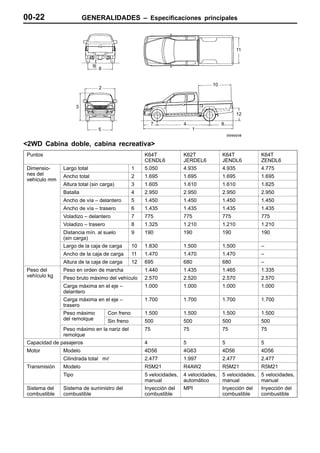 00-22                    GENERALIDADES – Especificaciones principales



                                                                                               11


                            9
                                6


                                                                                  10
                                2



                     3
                                                                                               12

                                                          7           4                8
                                5                                          1


<2WD Cabina doble, cabina recreativa>
Puntos                                               K64T             K62T             K64T             K64T
                                                     CENDL6           JERDEL6          JENDL6           ZENDL6
Dimensio-     Largo total                       1    5.050            4.935            4.935            4.775
nes del
    d l       Ancho total                       2    1.695            1.695            1.695            1.695
vehículo mm
              Altura total (sin carga)          3    1.605            1.610            1.610            1.625
              Batalla                           4    2.950            2.950            2.950            2.950
              Ancho de vía – delantero          5    1.450            1.450            1.450            1.450
              Ancho de vía – trasero            6    1.435            1.435            1.435            1.435
              Voladizo – delantero              7    775              775              775              775
              Voladizo – trasero                8    1.325            1.210            1.210            1.210
              Distancia mín. al suelo           9    190              190              190              190
              (sin carga)
              Largo de la caja de carga         10   1.830            1.500            1.500            –
              Ancho de la caja de carga         11   1.470            1.470            1.470            –
              Altura de la caja de carga        12   695              680              680              –
Peso del      Peso en orden de marcha                1.440            1.435            1.465            1.335
vehículo kg
  hí l k      Peso bruto máximo del vehículo         2.570            2.520            2.570            2.570
              Carga máxima en el eje –               1.000            1.000            1.000            1.000
              delantero
              Carga máxima en el eje –               1.700            1.700            1.700            1.700
              trasero
              Peso máximo           Con freno        1.500            1.500            1.500            1.500
              del
              d l remolque
                      l             Sin freno        500              500              500              500
              Peso máximo en la nariz del            75               75               75               75
              remolque
Capacidad de pasajeros                               4                5                5                5
Motor         Modelo                                 4D56             4G63             4D56             4D56
              Cilindrada total m                     2.477            1.997            2.477            2.477
Transmisión   Modelo                                 R5M21            R4AW2            R5M21            R5M21
              Tipo                                   5 velocidades,   4 velocidades,   5 velocidades,   5 velocidades,
                                                     manual           automático       manual           manual
Sistema del   Sistema de suministro del              Inyección del    MPI              Inyección del    Inyección del
combustible   combustible                            combustible                       combustible      combustible
 