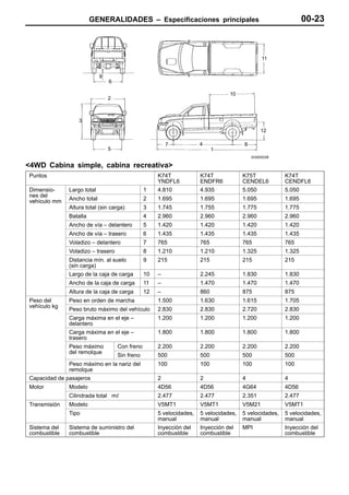 GENERALIDADES – Especificaciones principales                                            00-23



                                                                                               11


                            9
                                6

                                                                                 10
                                2



                  3
                                                                                               12

                                                         7            4                8
                                5                                           1


<4WD Cabina simple, cabina recreativa>
Puntos                                               K74T             K74T             K75T             K74T
                                                     YNDFL6           ENDFR6           CENDEL6          CENDFL6
Dimensio-     Largo total                       1    4.810            4.935            5.050            5.050
nes del
    d l
vehículo mm   Ancho total                       2    1.695            1.695            1.695            1.695
              Altura total (sin carga)          3    1.745            1.755            1.775            1.775
              Batalla                           4    2.960            2.960            2.960            2.960
              Ancho de vía – delantero          5    1.420            1.420            1.420            1.420
              Ancho de vía – trasero            6    1.435            1.435            1.435            1.435
              Voladizo – delantero              7    765              765              765              765
              Voladizo – trasero                8    1.210            1.210            1.325            1.325
              Distancia mín. al suelo           9    215              215              215              215
              (sin carga)
              Largo de la caja de carga         10   –                2.245            1.830            1.830
              Ancho de la caja de carga         11   –                1.470            1.470            1.470
              Altura de la caja de carga        12   –                860              875              875
Peso del      Peso en orden de marcha                1.500            1.630            1.615            1.705
vehículo k
  hí l kg
              Peso bruto máximo del vehículo         2.830            2.830            2.720            2.830
              Carga máxima en el eje –               1.200            1.200            1.200            1.200
              delantero
              Carga máxima en el eje –               1.800            1.800            1.800            1.800
              trasero
              Peso máximo           Con freno        2.200            2.200            2.200            2.200
              del
              d l remolque
                      l
                                    Sin freno        500              500              500              500
              Peso máximo en la nariz del            100              100              100              100
              remolque
Capacidad de pasajeros                               2                2                4                4
Motor         Modelo                                 4D56             4D56             4G64             4D56
              Cilindrada total m                     2.477            2.477            2.351            2.477
Transmisión   Modelo                                 V5MT1            V5MT1            V5M21            V5MT1
              Tipo                                   5 velocidades,   5 velocidades,   5 velocidades,   5 velocidades,
                                                     manual           manual           manual           manual
Sistema del   Sistema de suministro del              Inyección del    Inyección del    MPI              Inyección del
combustible   combustible                            combustible      combustible                       combustible
 