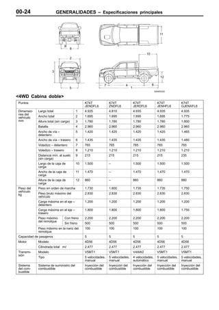 00-24                     GENERALIDADES – Especificaciones principales



                                                                                                                 11


                                 9
                                       6
                                                                                                  10
                                       2



                      3
                                                                                                                 12

                                                                7              4                         8
                                     5                                               1

<4WD Cabina doble>
Puntos                                          K74T                K74T                 K74T                K74T             K74T
                                                JENDFL6             ZNDFL6               JERDFL6             JENHFL6          GJENXFL6
Dimensio-   Largo total                    1    4.935               4.810                4.935               4.935            4.935
nes del
    d l
vehículo    Ancho total                    2    1.695               1.695                1.695               1.695            1.775
mm          Altura total (sin carga)       3    1.780               1.780                1.780               1.780            1.800
            Batalla                        4    2.960               2.960                2.960               2.960            2.960
            Ancho de vía –                 5    1.420               1.420                1.420               1.420            1.465
            delantero
            Ancho de vía – trasero         6    1.435               1.435                1.435               1.435            1.480
            Voladizo – delantero           7    765                 765                  765                 765              765
            Voladizo – trasero             8    1.210               1.210                1.210               1.210            1.210
            Distancia mín. al suelo        9    215                 215                  215                 215              235
            (sin carga)
            Largo de la caja de            10   1.500               –                    1.500               1.500            1.500
            carga
            Ancho de la caja de            11   1.470               –                    1.470               1.470            1.470
            carga
            Altura de la caja de           12   860                 –                    860                 860              880
            carga
Peso del    Peso en orden de marcha             1.730               1.600                1.735               1.735            1.750
vehículo
   hí l
kg          Peso bruto máximo del               2.830               2.830                2.830               2.830            2.830
            vehículo
            Carga máxima en el eje –            1.200               1.200                1.200               1.200            1.200
            delantero
            Carga máxima en el eje –            1.800               1.800                1.800               1.800            1.750
            trasero
            Peso máximo          Con freno      2.200               2.200                2.200               2.200            2.200
            del
            d l remolque
                    l
                                 Sin freno      500                 500                  500                 500              500
            Peso máximo en la nariz del         100                 100                  100                 100              100
            remolque
Capacidad de pasajeros                          5                   5                    5                   5                5
Motor       Modelo                              4D56                4D56                 4D56                4D56             4D56
            Cilindrada total m                  2.477               2.477                2.477               2.477            2.477
Transmi-    Modelo                              V5MT1               V5MT1                V4AW2               V5MT1            V5MT1
sión
 ió
            Tipo                                5 velocidades,      5 velocidades,       4 velocidades,      5 velocidades,   5 velocidades,
                                                manual              manual               automático          manual           manual
Sistema     Sistema de suministro del           Inyección del       Inyección del        Inyección del       Inyección del    Inyección del
del com-    combustible                         combustible         combustible          combustible         combustible      combustible
bustible
 
