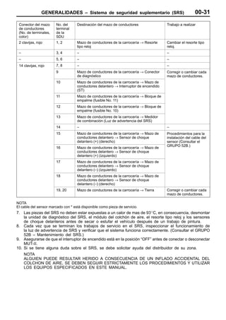 GENERALIDADES – Sistema de seguridad suplementario (SRS)                                00-31

 Conector del mazo     No. del      Destinación del mazo de conductores                Trabajo a realizar
 de conductores        terminal
 (No. de terminales,   de la
 color)                SDU
 2 clavijas, rojo      1, 2         Mazo de conductores de la carrocería → Resorte     Cambiar el resorte tipo
                                    tipo reloj                                         reloj.
 –                     3, 4         –                                                  –
 –                     5, 6         –                                                  –
 14 clavijas, rojo
         j      j      7, 8         –                                                  –
                       9            Mazo de conductores de la carrocería → Conector    Corregir o cambiar cada
                                    de diagnóstico                                     mazo de conductores.
                       10           Mazo de conductores de la carrocería → Mazo de
                                    conductores delantero → Interruptor de encendido
                                    (ST)
                       11           Mazo de conductores de la carrocería → Bloque de
                                    empalme (fusible No. 11)
                       12           Mazo de conductores de la carrocería → Bloque de
                                    empalme (fusible No. 10)
                       13           Mazo de conductores de la carrocería → Medidor
                                    de combinación (Luz de advertencia del SRS)
                       14           –                                                  –
                       15           Mazo de conductores de la carrocería → Mazo de     Procedimientos para la
                                    conductores delantero → Sensor de choque           instalación del cable del
                                    delantero (+) (derecho)                            sensor (Consultar el
                                                                                               (
                                                                                       GRUPO 52B )
                                                                                                 52B.)
                       16           Mazo de conductores de la carrocería → Mazo de
                                    conductores delantero → Sensor de choque
                                    delantero (+) (izquierdo)
                       17           Mazo de conductores de la carrocería → Mazo de
                                    conductores delantero → Sensor de choque
                                    delantero (–) (izquierdo)
                       18           Mazo de conductores de la carrocería → Mazo de
                                    conductores delantero → Sensor de choque
                                    delantero (–) (derecho)
                       19, 20       Mazo de conductores de la carrocería → Tierra      Corregir o cambiar cada
                                                                                       mazo de conductores.

NOTA
El cable del sensor marcado con * está disponible como pieza de servicio.
7. Las piezas del SRS no deben estar expuestas a un calor de mas de 93_C, en consecuencia, desmontar
    la unidad de diagnóstico del SRS, el módulo del colchón de aire, el resorte tipo reloj y los sensores
    de choque delanteros antes de secar o estufar el vehículo después de un trabajo de pintura.
8. Cada vez que se terminan los trabajos de servicio en el SRS, inspeccionar el funcionamiento de
    la luz de advertencia de SRS y verificar que el sistema funciona correctamente. (Consultar el GRUPO
    52B – Mantenimiento del SRS.)
9. Asegurarse de que el interruptor de encendido está en la posición “OFF” antes de conectar o desconectar
    MUT-II.
10. Si se tiene alguna duda sobre el SRS, se debe solicitar ayuda del distribuidor de su zona.
     NOTA
     ALGUIEN PUEDE RESULTAR HERIDO A CONSECUENCIA DE UN INFLADO ACCIDENTAL DEL
     COLCHON DE AIRE, SE DEBEN SEGUIR ESTRICTAMENTE LOS PROCEDIMIENTOS Y UTILIZAR
     LOS EQUIPOS ESPECIFICADOS EN ESTE MANUAL.
 