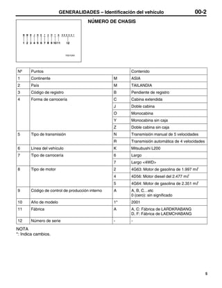 GENERALIDADES – Identificación del vehículo                      00-2
                                      NÚMERO DE CHASIS




                            Y0015AA




Nº     Puntos                                         Contenido
1      Continente                                M    ASIA
2      País                                      M    TAILANDIA
3      Código de registro                        B    Pendiente de registro
4      Forma de carrocería                       C    Cabina extendida
                                                 J    Doble cabina
                                                 O    Monocabina
                                                 Y    Monocabina sin caja
                                                 Z    Doble cabina sin caja
5      Tipo de transmisión                       N    Transmisión manual de 5 velocidades
                                                 R    Transmisión automática de 4 velocidades
6      Línea del vehículo                        K    Mitsubushi L200
7      Tipo de carrocería                        6    Largo
                                                 7    Largo <4WD>
8      Tipo de motor                             2    4G63: Motor de gasolina de 1.997 mℓ
                                                 4    4D56: Motor diesel del 2.477 mℓ
                                                 5    4G64: Motor de gasolina de 2.351 mℓ
9      Código de control de producción interno   A    A, B, C…etc
                                                      0 (cero): sin significado
10     Año de modelo                             1*   2001
11     Fábrica                                   A    A, C: Fábrica de LARDKRABANG
                                                      D, F: Fábrica de LAEMCHABANG
12     Número de serie                           -    -

NOTA
*: Indica cambios.




                                                                                                5
 