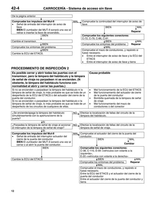 42-4                       CARROCERÍA - Sistema de acceso sin llave

De la página anterior

Compruebe los impulsos del Mut-II                MAL         Compruebe la continuidad del interruptor de aviso de
• Señal de entrada del interruptor de aviso de               llave
   llave                                                                        BIEN                         MAL
   BIEN El zumbador del MUT-II sonará una vez al
                                                                                                            Reparar
   retirar e insertar la llave de encendido.
                             BIEN                            Compruebe los siguientes conectores:
                                                             C-72, C-79, C-86, C-91
Cambie el transmisor.                                                            BIEN                          MAL
                        BIEN                                 Compruebe los síntomas del problema          Reparar
Compruebe los síntomas del problema.                                             MAL
                        BIEN                                 Compruebe el mazo de conductores, y repárelo si
Cambie la ECU del ETACS.                                     fuese necesario.
                                                             • Entre el interruptor de aviso de llave y la ECU del
                                                                 ETACS
                                                             • Entre el interruptor de aviso de llave y tierra

PROCEDIMIENTO DE INSPECCIÓN 2
Es posible cerrar y abrir todas las puertas con el                  Causa probable
transmisor, pero la lámpara del habitáculo y la lámpara
de señal de viraje no parpadean ni se encienden. (N
obstante, la lámpara del habitáculo funciona con
normalidad al abrir y cerrar las puertas.)
Si no se encienden o parpadean la lámpara del habitáculo ni la      •   Mal funcionamiento de la ECU del ETACS
lámpara de señal de viraje, lo más probable es que se trate de un   •   Mal funcionamiento del actuador de cierre
desperfecto de la ECU del ETACS o del actuador del cierre de la         de la puerta del conductor
puerta del conductor.                                               •   Bombilla quemada de la lámpara de señal
Si no se encienden o parpadean la lámpara del habitáculo o la           de viraje
lámpara de señal de viraje, lo más probable es que se trate de un   •   Mal funcionamiento del mazo de
desperfecto de los circuitos de cualquiera de ellas.                    conductores o del conector

¿Se enciende/apaga la lámpara del habitáculo        NO      Efectúe la localización de fallas del circuito de la
simultáneamente con la apertura/cierre de la                lámpara del habitáculo.
puerta?
                              Sí
¿Parpadea la lámpara de señal de viraje al accionar NO      Efectúe la localización de fallas del circuito de la
el interruptor de la lámpara de señal de viraje?            lámpara de señal de viraje.
                              Sí
Compruebe los impulsos del Mut-II                   MAL     Compruebe el actuador del cierre de la puerta del
• Señal de entrada del interruptor actuador del             conductor.
     cierre de la puerta del conductor                                    BIEN                        MAL
     BIEN El zumbador del MUT-II sonará una vez al
     cerrar o al abrir la puerta del conductor.                                                       Cambiar
                              BIEN                          Compruebe los siguientes conectores:
                                                            C-38, C-110, E-09 <vehículos con volante a la
                                                            izquierda>,
                                                            E-20 <vehículos con volante a la derecha>
Cambie la ECU del ETACS                                                    BIEN                                MAL
                                                            Compruebe los síntomas del problema.           Reparar
                                                                           MAL
                                                            Compruebe el mazo de conductores, y repárelo si
                                                            fuese necesario.
                                                            Entre la ECU del ETACS y el actuador del cierre de la
                                                            puerta del conductor
                                                            Entre el actuador del cierre de la puerta del conductor y
                                                            tierra


12
 