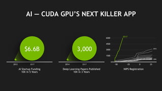 12
AI — CUDA GPU’S NEXT KILLER APP
NIPS RegistrationAI Startup Funding
10X in 5 Years
Deep Learning Papers Published
10X in 3 Years
2017201420172012
$6.6B 3,000
-50 -25 0 25
1500
3000
4500
6000
2017
2016
2002
 