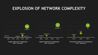 26
2014 2015 2016 2017 20182013 2014 2015 2016 2017 20182011 2013 2015 2017
EXPLOSION OF NETWORK COMPLEXITY
Translation Network Complexity
GOPS * Bandwidth
Image Network Complexity
GOPS * Bandwidth
Speech Network Complexity
GOPS * Bandwidth
2012 2014 2016
ResNet-50
Inception-v2
Inception-v4
AlexNet GoogLeNet
350X
30X
DeepSpeech 3
DeepSpeech 2
DeepSpeech
10X
GNMT
OpenNMT
MoE
 