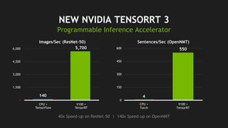 29
NEW NVIDIA TENSORRT 3
Programmable Inference Accelerator
40x Speed-up on ResNet-50 | 140x Speed-up on OpenNMT
4
550
0
150
300
450
600
CPU +
Torch
V100 +
TensorRT
140
5,700
-
1,500
3,000
4,500
6,000
CPU + TensorFlow V100 + TensorRTCPU +
TensorFlow
V100 +
TensorRT
Images/Sec (ResNet-50) Sentences/Sec (OpenNMT)
 